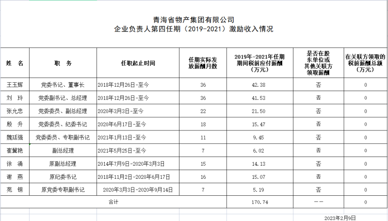 青海省物產(chǎn)集團有限公司 企業(yè)負責人第四任期（2019-2021）激勵收入情況