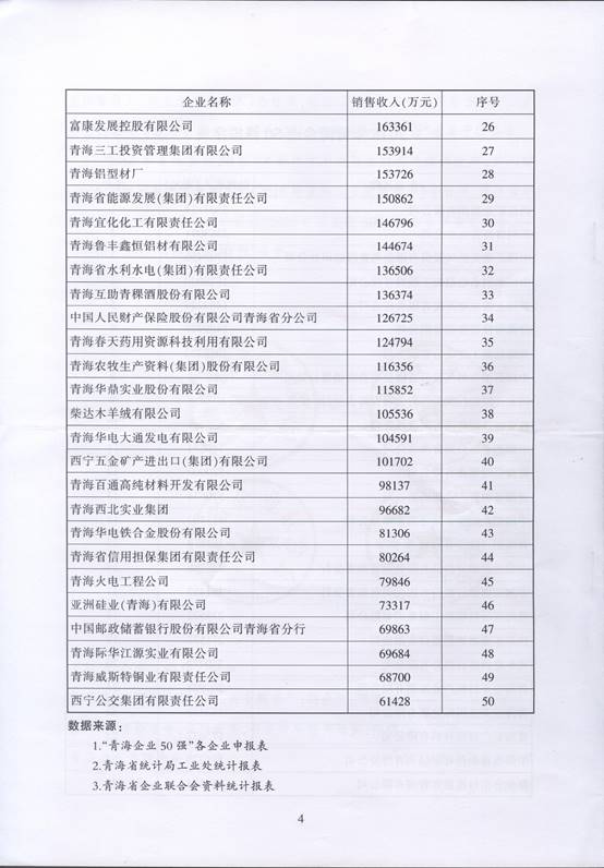 青海物產(chǎn)再次入圍“2016青海企業(yè)50強(qiáng)”，名列第十三名