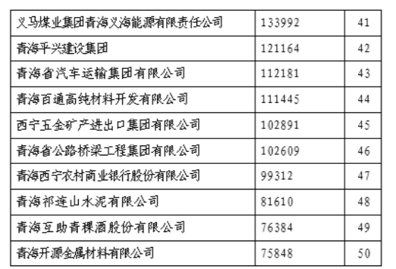 省物產(chǎn)集團榮列“青海企業(yè)50強”第11位