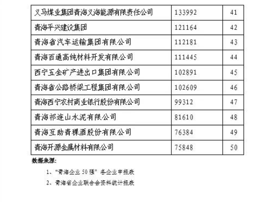 省物產(chǎn)集團榮列“2021青海企業(yè)50強”第11位