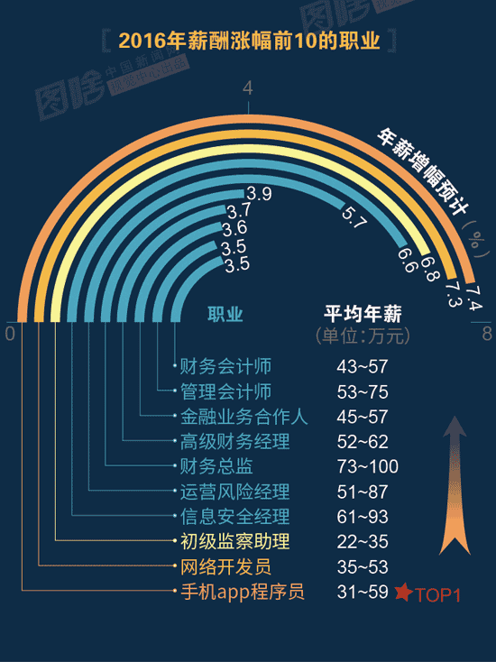 【圖解】2016哪行最賺錢？金融、互聯(lián)網(wǎng)領(lǐng)跑中外